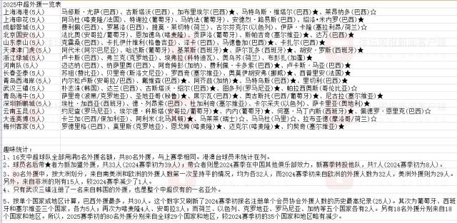 1740646233522002321.png 开云体育在线-【中超观察之外援】巴西军团引领 更追求性价比