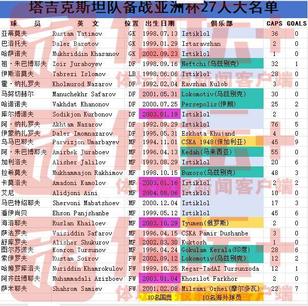 1702432736598001261.png 国足对手公布大名单 塔吉克队以世预赛阵容为班底