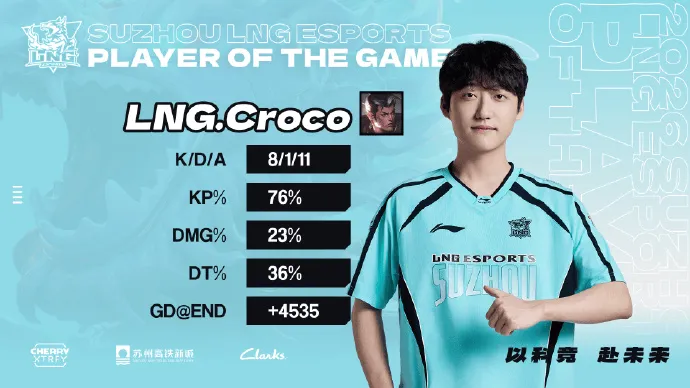 开云体育入口-Croco：很开心在重回LPL的首秀中拿到两局MVP，我会不断进步