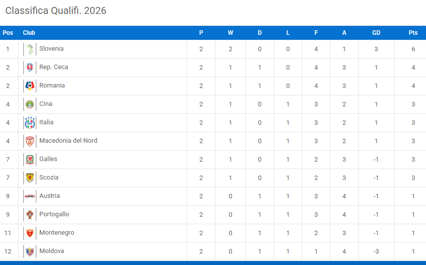 开云体育登录-U15国足首胜！2-0完胜意大利，沙明梅开二度，1天后对阵奥地利